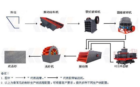 制砂生產線設備怎么降低成本并且提高產量？